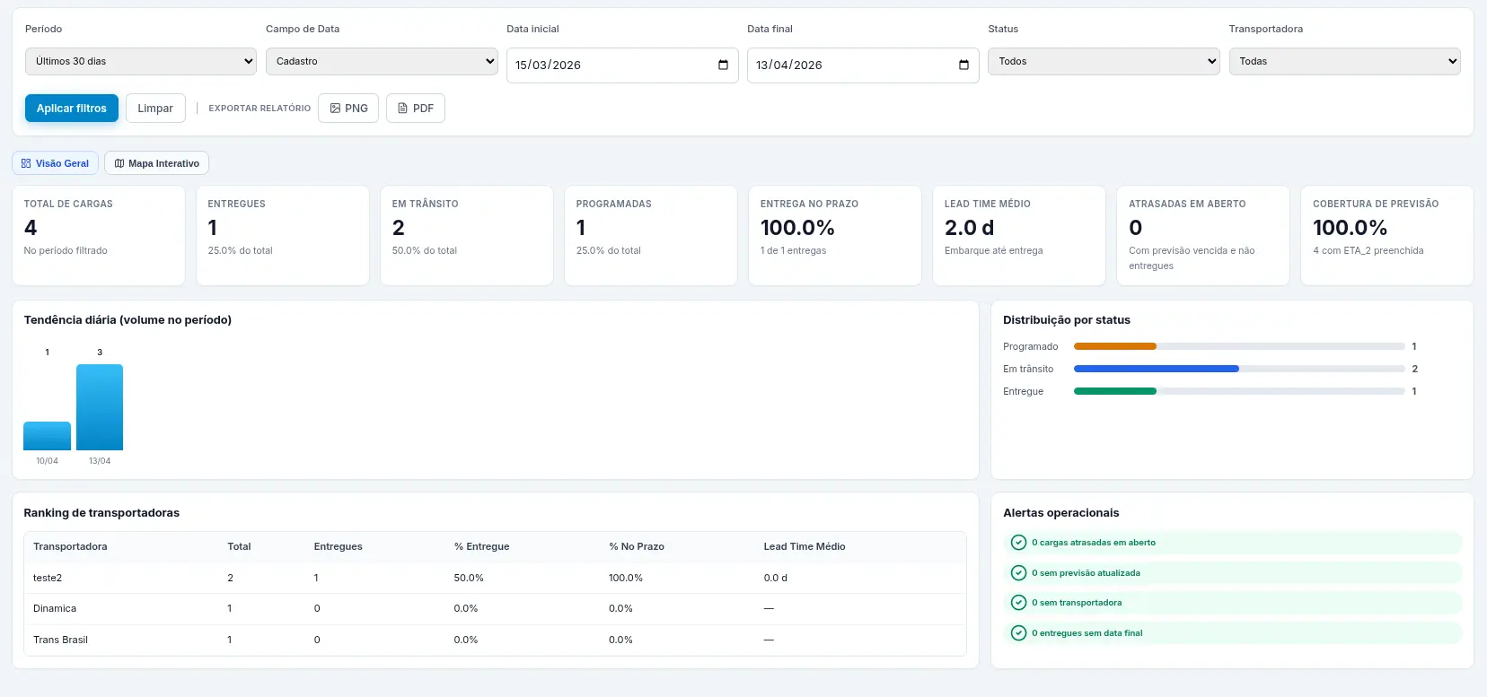Dashboard do KVLP SIE com indicadores e visão geral da operação