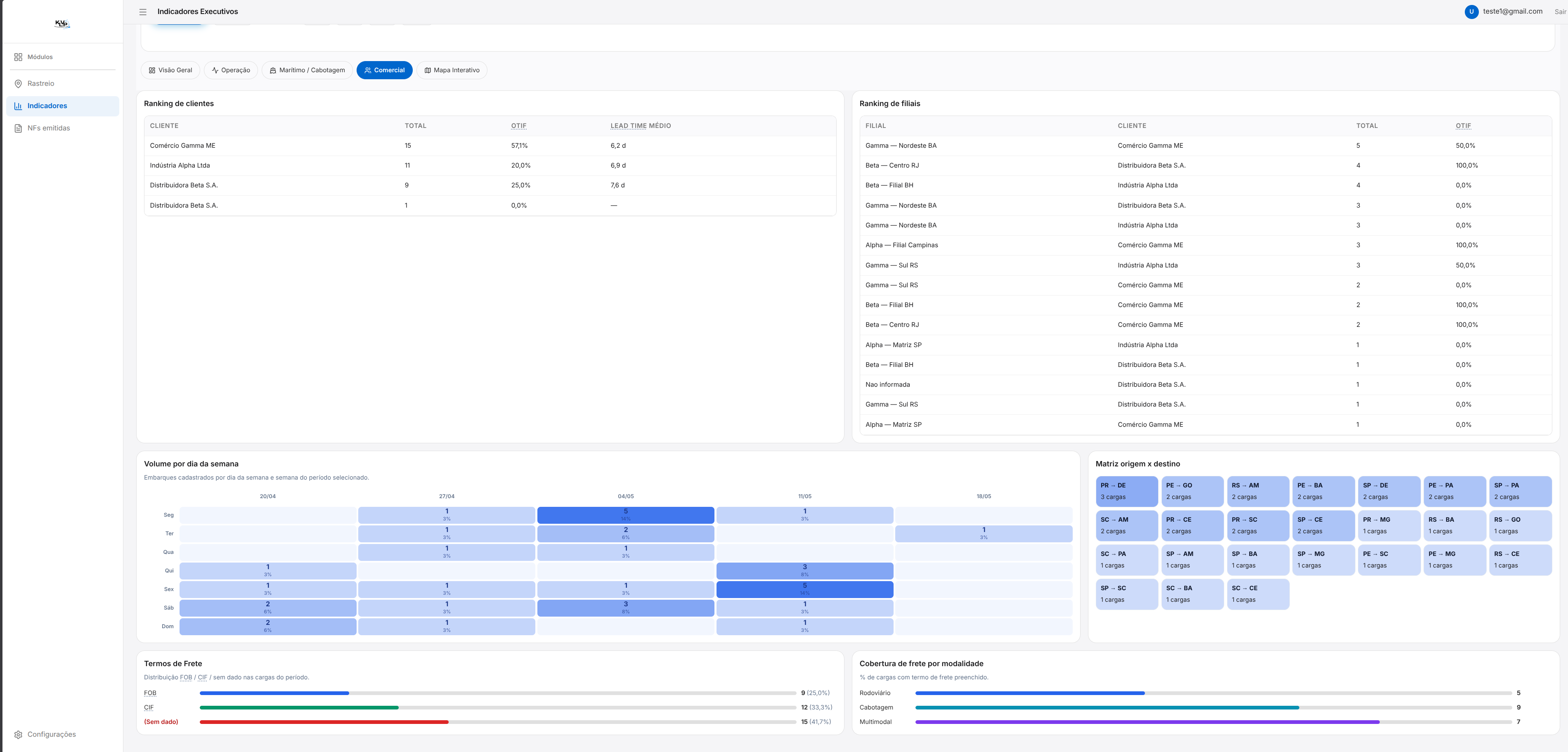 Dashboard comercial com indicadores de performance